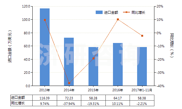 2013-2017年11月中國(guó)其他香膏(HS33013090)進(jìn)口總額及增速統(tǒng)計(jì)